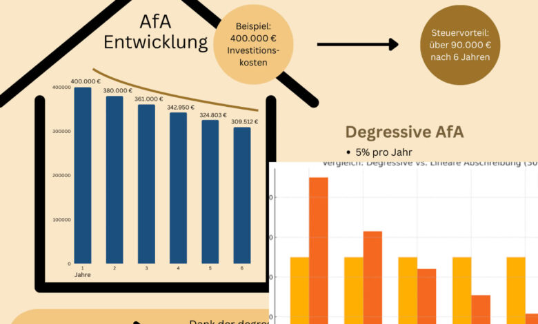 degressive abschreibung 2025